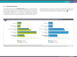 4.  ONDERWIJS 18
Zoom op de gemeenten 2016  KOEKELBERG
4.3.	 Schoolachterstand
Het aandeel leerlingen met een schoolachterstand (twee jaar of meer) houdt sterk
verband met de onderwijsvorm en dit zowel in Koekelberg als in het hele Gewest.
Het percentage leerlingen met een schoolachterstand is duidelijk veel hoger in het
beroepsonderwijs, gevolgd door het technisch en kunstonderwijs en vervolgens
het algemeen onderwijs. Voor al deze richtingen hebben jongens vaker een
schoolachterstand dan meisjes, zowel in Koekelberg als in het hele Brussels Gewest.
4-4
	 Aandeel leerlingen in het secundair onderwijs met minstens twee jaar schoolachterstand, naar onderwijsvorm en naar geslacht, 2013-2014
0 10 20 30 40 50 60 70
14,5
14,8
54,9
70,9
31,4
16,3
14,8
58,5
69,9
31,8
%0 10 20 30 40 50 60 70
14,1
10,5
41,1
67,4
24,5
13,4
11,2
48,8
68,2
26,8
%
Jongens Koekelberg
Jongens Brussels Gewest
Meisjes Koekelberg
Meisjes Brussels Gewest
Totaal secundair
onderwijs
Beroepssecundair
onderwijs
Technisch en kunstsecundair
onderwijs
Algemeen secundair
onderwijs
Eerste graad
Totaal secundair
onderwijs
Beroepssecundair
onderwijs
Technisch en kunstsecundair
onderwijs
Algemeen secundair
onderwijs
Eerste graad
Bronnen: Franse Gemeenschap, Vlaamse Gemeenschap, berekeningen Observatorium voor Gezondheid en Welzijn van Brussel Hoofdstad
Noot: De kinderen in het alternerend onderwijs (Franse Gemeenschap) en in het modulair onderwijs, in de onthaalklassen (“OKAN”) en in het derde jaar van de derde graad (Vlaamse Gemeenschap) zijn niet opgenomen in deze indicator.
In Koekelberg heeft een vierde van de meisjes en iets minder dan een derde van de
jongens schoolachterstand opgelopen. Het aandeel ligt iets lager in Koekelberg dan in
het hele Brussels Gewest voor de meisjes en is gelijk voor de jongens 4-4 .
 