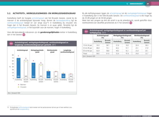 205.  ARBEIDSMARKT
Zoom op de gemeenten 2016  KOEKELBERG
5.2. 	 Activiteits-, werkgelegenheids- en werkloosheidsgraad
Koekelberg heeft de hoogste activiteitsgraad van het Brussels Gewest, vooral bij de
mannen is de activiteitsgraad bijzonder hoog. Binnen de beroepsbevolking ligt de
werkloosheidsgraad (totaal en van lange duur10
) in Koekelberg bij vrouwen iets
hoger dan in het Brussels Gewest, bij mannen is ze quasi gelijk. Tenslotte ligt de
werkgelegenheidsgraad, in het bijzonder voor de mannen, hoger in Koekelberg.
Voor alle bestudeerde indicatoren zijn de genderongelijkheden sterker in Koekelberg
dan in het Gewest 5-2 .
5-2
	 Activiteitsgraad, werkgelegenheidsgraad, werkloosheidsgraad en
langdurige werkloosheidsgraad per geslacht, 2013
0
10
20
30
40
50
60
70
80
%
14,322,747,961,969,0 52,4 24,0 15,5
Brussels
Gewest
KoekelbergBrussels
Gewest
KoekelbergBrussels
Gewest
KoekelbergBrussels
Gewest
Koekelberg
Langdurige
werkloosheidsgraad
Werkloosheids-
graad
Werkgelegenheids-
graad
Activiteitsgraad
Vrouwen
Mannen
Bron: Steunpunt WSE
10	De langdurige werkloosheidsgraad stemt overeen met het aantal personen dat een jaar of meer werkloos is ten
opzichte van de beroepsbevolking.
Bij alle leeftijdsgroepen liggen de activiteitsgraad en de werkgelegenheidsgraad hoger
in Koekelberg dan in het hele Brussels Gewest. De werkloosheidsgraad is iets hoger bij
de 25-49 jarigen en de 50-64 jarigen.
Meer dan een jongere op drie die actief is op de arbeidsmarkt, wordt getroffen door
werkloosheid (van dezelfde grootteorde als in het Gewest) 5-3 .
5-3
	 Activiteitsgraad, werkgelegenheidsgraad en werkloosheidsgraad per
leeftijdsgroep, 2013
Activiteitsgraad
(%)
Werkgelegenheidsgraad
(%)
Werkloosheidsgraad
(%)
Koekelberg
Brussels
Gewest
Koekelberg
Brussels
Gewest
Koekelberg
Brussels
Gewest
15 tot 24 jaar 33,5 28,7 21,6 18,3 35,4 36,3
25 tot 49 jaar 80,8 73,1 62,2 57,1 23,1 21,9
50 tot 64 jaar 63,9 58,8 49,5 42,1 22,6 20,1
Totaal 69,0 61,9 52,4 47,9 24,0 22,7
Bron: Steunpunt WSE
 