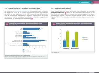 215.  ARBEIDSMARKT
Zoom op de gemeenten 2016  KOEKELBERG
5.3.	Profiel van de niet-werkende werkzoekenden
Het profiel van de niet-werkende werkzoekenden in Koekelberg verschilt met die van
het hele Brussels Gewest. Er zijn in verhouding meer niet-werkende werkzoekenden
van lange, tot zeer lange duur, en iets meer vrouwen en laag-gediplomeerden
onder de werkzoekenden in Koekelberg in vergelijking met het Gewest. Het aandeel
werkzoekenden met een buitenlandse nationaliteit en het aandeel hooggeschoolde
werkzoekenden ligt daarentegen lager in Koekelberg 5-4 .
5-4
	 Verdeling van de niet-werkende werkzoekenden volgens diverse
kenmerken, 2014
0 10 20 30 40 50 60 70
Niet-Europese Unie-nationaliteit
Europese Unie-nationaliteit (zonder België)
Zeer lange duur (≥ 2 jaar)
Lange duur (≥ 1 jaar)
Andere studies
Hoog studieniveau
Laag studieniveau
50 jaar en ouder
Minder dan 25 jaar
Vrouw
Man 51,4
48,6
11,8
19,8
27,2
9,8
40,2
49,2
66,8
12,6
17,7
Brussels Gewest
Koekelberg
%
Bron: ACTIRIS, berekeningen Observatorium voor de Werkgelegenheid
Noot: De categorie “andere studies” groepeert de NWWZ met een diploma dat niet erkend is in België. Het gaat om
diploma’s van scholen in het buitenland, ongeacht het studieniveau.
5.4.	 Deeltijdse werknemers
Zowel Koekelberg als het Gewest telt duidelijk meer vrouwelijke dan mannelijke
deeltijdse werknemers 5-5 . Net als bij de andere arbeidsmarktindicatoren zijn ook
hier de verschillen tussen mannen en vrouwen groter in Koekelberg dan in het Gewest:
Koekelberg kent enerzijds in verhouding iets meer deeltijds werkende vrouwen (45 %
tegenover 43 % in het Gewest) en anderzijds evenveel deeltijds werkende mannen
(19 %).
5-5
	 Aandeel deeltijdse loontrekkenden in het totaal aantal loontrekkenden
naar geslacht, 2013
0
10
20
30
40
50
Brussels GewestKoekelberg
Mannen
Vrouwen19,3
45,1
19,1
42,9
%
Bron: Steunpunt WSE
 