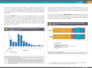 277.  INKOMENS
Zoom op de gemeenten 2016  KOEKELBERG
Op basis van fiscale aangiften kent Koekelberg, in vergelijking met het hele Brussels
Gewest, een oververtegenwoordiging van alle inkomensklassen tussen 5 000 en 35 000
euro, in het bijzonder de inkomensklassen tussen 10 000 en 20 000 euro 7-4 . De
hoogste inkomensklassen, vanaf 50 000 euro, zijn daarentegen ondervertegenwoordigd
in Koekelberg.
Het aandeel aangiften waarvan het totaal netto belastbaar inkomen nul is, ligt lager
in Koekelberg dan in het Brussels Gewest. De aangiften waarvan het totaal netto
belastbaar inkomen nul is, zijn van personen met vrijgestelde inkomens of die geen
enkel inkomen aangeven aan de personenbelasting. Het kan gaan om personen die
niet-belastbare sociale uitkeringen (zoals het leefloon) ontvangen, internationale
ambtenaren, bepaalde studenten, bepaalde zelfstandigen of personen die inderdaad
geen enkel inkomen hebben.
7-4
	 Verdeling van het aantal fiscale aangiften per inkomensklasse na
belastingen, inkomens 2012
0
5
10
15
20
25
Koekelberg
%
Brussels Gewest
duizend euro
Totaalnetto
belastbaarinkom
en
nul
M
inderdan
5
5
-10
10
-15
15
-20
20
-25
25
-30
30
-35
35
-40
40
-45
45
-50
50
-7575
ofm
eer
Bron: BISA, FOD Economie - Statistics Belgium
Noten:	•	 In een streven naar eenvoud worden de klassen aangeduid met ronde cijfers, terwijl in werkelijkheid enkel de
ondergrens van elke klasse wordt opgenomen.
	 •	Deze grafiek werd opgesteld zonder onderscheid te maken tussen individuele en gemeenschappelijke aangiften,
deze laatsten bevatten inkomens van een of twee personen. Een verdeling per type aangiften die verschillend
is binnen de gemeente en binnen het hele Gewest kan een invloed hebben op de verdelingen van het aantal
aangiften per inkomensklasse.
Deze categorieën van belastingplichtigen kunnen in bepaalde gevallen ook in de heel
lage inkomensklassen staan (lager dan 10 000 euro). Deze inkomensklassen moeten
met voorzichtigheid worden geïnterpreteerd, gezien de vertekeningen die inherent zijn
aan de fiscale statistiek14
.
De verdeling van de inkomens naar inkomensbron in Koekelberg toont dat het aandeel
inkomens uit lonen, werkloosheidsuitkeringen en ziekte- en invaliditeitsuitkeringen in de
gemeente iets hoger ligt, en het aandeel inkomens uit pensioenen of van zelfstandigen
iets lager ligt dan deze in het Brussels Gewest 7-5 .
7-5
	Componenten van het gezamenlijk netto-inkomen (voor belastingen),
inkomens 2012
0 10 20 30 40 50 60 70 80 90 100
Brussels
Gewest
Koekelberg
%
58,2 8,2 19,7 8,5 4,1 1,3
56,6 11,2 20,2 6,8 3,3 2,1
30,2 %
32,3 %
Pensioenen en brug-pensioenen
Werkloosheid
Ziekte en invaliditeit
Lonen en wedden
Zelfstandigen
Andere
Vervangingsinkomens
Bron: BISA, FOD Economie - Statistics Belgium
Noot: De inkomens van de zelfstandigen worden meestal onderschat in de fiscale aangiften van de personenbelasting.
14	 Brussels Instituut voor Statistiek en Analyse (2016), Fiscale statistiek van de inkomens, een geschikte gegevensbron
om de levensstandaard van de Brusselaars te meten? Focus nr. 14, februari 2016.
 