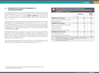 287.  INKOMENS
Zoom op de gemeenten 2016  KOEKELBERG
7.2.	Personen die leven van een minimum- of
vervangingsinkomen
Het aantal mensen dat recht heeft op een vervangingsinkomen (werkloosheidsuitkering
of invaliditeitsuitkering) of op een bijstandsuitkering is een indicator voor het aantal
mensen dat moet rondkomen met een beperkt inkomen. De bedragen van
deze vervangingsinkomens en bijstandsuitkeringen liggen immers vaak onder de
armoederisicogrens15
.
In Koekelberg leeft er onder de bevolking op actieve leeftijd (18-64 jaar), 16 % met een
werkloosheids- of inschakelingsuitkering, 4 % met een (equivalent) leefloon, 4 % met
een invaliditeitsuitkering en 2 % met een uitkering voor personen met een handicap.
Terwijl er in verhouding iets minder personen recht hebben op een (equivalent) leefloon
in Koekelberg dan in het hele Brussels Gewest, zijn er relatief meer personen met een
werkloosheidsuitkering 7-6 .
In Koekelberg heeft 9 % van de jongeren (18-24 jaar) recht op een (equivalent) leefloon
(tegenover 11 % het Brussels Gewest). Dit aandeel is, zowel in Koekelberg als in het
Brussels Gewest, dubbel zo hoog als bij de totale bevolking op actieve leeftijd. Een
jongere op tien ontvangt in Koekelberg een werkloosheidsuitkering, een aandeel dat
hoger ligt dan op gewestelijk niveau.
Onder de oudere bevolking (65 jaar en ouder) heeft 12 % een inkomensgarantie voor
ouderen (IGO), wat iets hoger ligt dan op het gewestelijke niveau (11 %).
15	Observatorium voor Gezondheid en Welzijn van Brussel-Hoofdstad (2015). Welzijnsbarometer 2015. Brussel:
Gemeenschappelijke Gemeenschapscommissie.
7-6
	 Aantal en aandeel personen dat een beroep doet op een
werkloosheidsuitkering, invaliditeitsuitkering of bijstandsuitkering, per
leeftijdsklasse, 1 januari 2014
Koekelberg
Brussels
Gewest
Aantal  %  %
Bevolking van 18 tot 24 jaar 1.721 100,0 100,0
Leefloon of equivalent leefloon van het OCMW 154 8,9 10,6
Werkloosheidsuitkering1
173 10,1 6,9
Bevolking van 18 tot 64 jaar 13.049 100,0 100,0
Leefloon of equivalent leefloon van het OCMW 520 4,0 4,9
Werkloosheidsuitkering1
2.106 16,1 12,9
Invaliditeitsuitkeringen2
522 4,0 3,9
Uitkering voor personen met een handicap2
280 2,1 1,9
Bevolking van 65 jaar en meer 2.648 100,0 100,0
Inkomensgarantie voor ouderen 316 11,9 10,7
Uitkering voor personen met een handicap2
239 9,0 6,5
Bronnen:	POD Maatschappelijke Integratie, RVA, RIZIV, FOD Sociale Zekerheid, RVP, FOD Economie - Statistics Belgium,
berekeningen BISA en Observatorium voor Gezondheid en Welzijn van Brussel-Hoofdstad
Noten: 	 [1] Het gaat om het aantal betalingen van uitkeringen.
	 [2] Gegevens op 31 december 2013
 