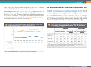 297.  INKOMENS
Zoom op de gemeenten 2016  KOEKELBERG
Tussen 2005 en 2014 bleef het aandeel gerechtigden op het leefloon in Koekelberg
min of meer stabiel (3 %), terwijl dit aandeel steeg in het Gewest.
Het aandeel gerechtigden op het equivalent leefloon ligt in Koekelberg even hoog als
op gewestelijk niveau en volgt dezelfde evolutie tussen 2005 en 2014. De daling in de
periode 2012-2014 wordt grotendeels verklaard door bepaalde federale maatregelen
inzake asiel- en migratiebeleid, die tijdens deze periode hebben geleid tot een daling
van de asielzoekers en de vreemdelingen die niet in het bevolkingsregister ingeschreven
zijn en die aanspraak kunnen maken op financiële hulp 7-7 .
7-7
	Evolutie van het aandeel gerechtigden op het (equivalent) leefloon in de
bevolking van 18-64 jaar, in jaarlijks gemiddelde 2005-2014
0
1
2
3
4
2014201320122011201020092008200720062005
3,9
3,1
0,9
3,1
3,0
1,0
0,8
Aantal Leefloon
Koekelberg 344 340 330 330 347 360 365 364 379 407
Brussels Gewest
Aantal
Equivalent leefloon
Koekelberg 94 91 97 92 108 151 171 157 142 119
Brussels Gewest
%
Bronnen: POD Maatschappelijke Integratie, FOD Economie - Statistics Belgium, berekeningen BISA
7.3.	 Rechthebbenden op de verhoogde tegemoetkoming (RVV)
Het aantal rechthebbenden op de verhoogde tegemoetkoming (RVV) voor de
verzekering voor geneeskundige verzorging kan ook worden gebruikt als een indicator
voor het aantal personen dat in moeilijke financiële omstandigheden leeft.
In januari 2015 hebben 6 564 personen in Koekelberg recht op een verhoogde
tegemoetkoming, als rechthebbende of als persoon ten laste, dit vertegenwoordigt
30 % van de bevolking (tegenover 26 % in het Gewest). De aandelen liggen voor alle
leeftijdscategorieën hoger in Koekelberg dan de gewestelijke percentages 7-8 .
7-8
	 Aantal en aandeel rechthebbenden op de verhoogde tegemoetkoming van
de verzekering voor geneeskundige verzorging (RVV), per leeftijdsklasse
en per geslacht, januari 2015
Koekelberg Brussels Gewest
Aantal rechthebbenden1
Percentage
rechthebbenden1
in de
bevolking
Percentage
rechthebbenden1
in de
bevolking
Leeftijdsklasse Man Vrouw Totaal Man Vrouw Totaal Man Vrouw Totaal
Minder dan 18
jaar
1.123 1.048 2.171 38,5 37,8 38,1 33,5 33,2 33,3
18 - 24 jaar 271 287 558 31,5 33,5 32,5 27,2 27,8 27,5
25 - 64 jaar 1.327 1.575 2.902 22,8 27,9 25,3 19,2 23,0 21,1
65 jaar en meer 319 614 933 30,0 38,7 35,2 26,4 32,1 29,8
Totaal 3.040 3.524 6.564 28,5 32,5 30,5 24,1 27,1 25,6
Bronnen: KSZ-Datawarehouse Arbeidsmarkt en sociale bescherming, BISA, FOD Economie - Statistics Belgium,
berekeningen Observatorium voor Gezondheid en Welzijn van Brussel-Hoofdstad
Noot: [1] Gerechtigden en personen ten laste.
 