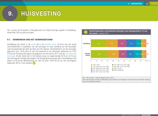 339.  HUISVESTING
Zoom op de gemeenten 2016  KOEKELBERG
9. 	Huisvesting
Op 1 januari 2014 werden 2 546 gebouwen en 9 626 woningen geteld in Koekelberg,
waaronder 520 sociale woningen.
9.1. 	 Kenmerken van het woningbestand
Koekelberg ligt zowel in de eerste als in de tweede kroon. Ze kent dus een grote
verscheidenheid in ouderdom van de woningen en haar verdeling van de woningen
naar bouwperiode ligt dicht bij deze van het Gewest. Desalniettemin zijn de woningen
gebouwd voor 1919 (26,5 % van het bestand) en de woningen gebouwd na 1970
(19 % van het bestand) volgens de gegevens van de Census 2011 over de conventionele
woningen minder talrijk dan in het Gewest (waar ze respectievelijk 30 % en 22 % van
het woningpark vertegenwoordigen). De belangrijkste bouwperiode in Koekelberg vond
plaats na de Eerste Wereldoorlog en vóór de jaren 1970 (55 % van het woningpark
tegenover 48 % in het Gewest) 9-1 .
9-1
	 Aantal bewoonde conventionele woningen naar bouwperiode in % van
het totaal, 1 januari 2011
0 10 20 30 40 50 60 70 80 90 100
Brussels
Gewest
Koekelberg
%
26,5 21,9 15,8 17,2 7,0 2,1 4,9 4,6 0,0
30,4 20,0 13,8 13,8 10,8 2,8 4,2 4,1 0,1
Vóór 1919
Van 1919 tot en met 1945
Van 1946 tot en met 1960
Van 1961 tot en met 1970
Van 1971 tot en met 1980
Van 1981 tot en met 1990
Van 1991 tot en met 2000
2001 of later
Niet aangegeven
Bron: FOD Economie - Statistics Belgium (Census 2011)
Noot: Het bouwjaar is het jaar van beëindiging van de opbouw van het gebouw waarin de woning zich bevindt. Het gaat
dus niet om de laatste renovatie.
 