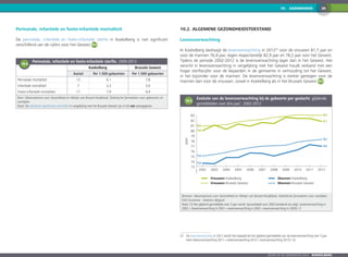 3810.  GEZONDHEID
Zoom op de gemeenten 2016  KOEKELBERG
Perinatale, infantiele en foeto-infantiele mortaliteit
De perinatale, infantiele en foeto-infantiele sterfte in Koekelberg is niet significant
verschillend van de cijfers voor het Gewest 10-4 .
10-4
	Perinatale, infantiele en foeto-infantiele sterfte, 2009-2013
Koekelberg Brussels Gewest
Aantal Per 1.000 geboorten Per 1.000 geboorten
Perinatale mortaliteit 13 6,1 7,8
Infantiele mortaliteit 7 3,3 3,0
Foeto-infantiele mortaliteit 17 7,9 9,4
Bron: Observatorium voor Gezondheid en Welzijn van Brussel-Hoofdstad, Statistische formulieren voor geboorten en
overlijden
Noot: De statistisch significante verschillen in vergelijking met het Brussels Gewest zijn in het vet weergegeven.
10.2. 	Algemene gezondheidstoestand
Levensverwachting
In Koekelberg bedraagt de levensverwachting in 201222
voor de vrouwen 81,7 jaar en
voor de mannen 76,9 jaar, tegen respectievelijk 82,9 jaar en 78,2 jaar voor het Gewest.
Tijdens de periode 2002-2012 is de levensverwachting lager dan in het Gewest. Het
verschil in levensverwachting in vergelijking met het Gewest houdt verband met een
hoger sterftecijfer voor de bejaarden in de gemeente in verhouding tot het Gewest,
in het bijzonder voor de mannen. De levensverwachting is sterker gestegen voor de
mannen dan voor de vrouwen, zowel in Koekelberg als in het Brussels Gewest 10-5 .
10-5
	Evolutie van de levensverwachting bij de geboorte per geslacht, glijdende
gemiddelden over drie jaar1
, 2002-2012
73
74
75
76
77
78
79
80
81
82
83
20122011201020092008200720062005200420032002
82,9
81,7
76,9
78,2
80,8
79,9
75,0
73,6
Jaren
Vrouwen Koekelberg
Vrouwen Brussels Gewest
Mannen Koekelberg
Mannen Brussels Gewest
Bronnen: Observatorium voor Gezondheid en Welzijn van Brussel-Hoofdstad, Statistische formulieren voor overlijden,
FOD Economie - Statistics Belgium
Noot: [1] Het glijdend gemiddelde over 3 jaar wordt, bijvoorbeeld voor 2002 berekend als volgt: Levensverwachting in
2002 = (levensverwachting in 2001 + levensverwachting in 2002 + levensverwachting in 2003) / 3
22	De levensverwachting in 2012 wordt hier bepaald als het glijdend gemiddelde van de levensverwachting over 3 jaar
heen ((levensverwachting 2011 + levensverwachting 2012 + levensverwachting 2013) / 3).
 