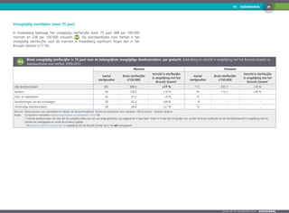 3910.  GEZONDHEID
Zoom op de gemeenten 2016  KOEKELBERG
Vroegtijdig overlijden (voor 75 jaar)
In Koekelberg bedraagt het vroegtijdig sterftecijfer (vóór 75 jaar) 388 per 100 000
mannen en 238 per 100 000 vrouwen 10-6 . Na standaardisatie voor leeftijd is het
vroegtijdig sterftecijfer voor de mannen in Koekelberg significant hoger dan in het
Brussels Gewest (+17 %).
10-6
	 Bruto vroegtijdig sterftecijfer (< 75 jaar) voor de belangrijkste vroegtijdige doodsoorzaken, per geslacht, Koekelberg en verschil in vergelijking met het Brussels Gewest na
standaardisatie voor leeftijd, 2009-2013
Mannen Vrouwen
Aantal
sterfgevallen
Bruto sterftecijfer
(/100.000)
Verschil in sterftecijfer
in vergelijking met het
Brussels Gewest1
Aantal
sterfgevallen
Bruto sterftecijfer
(/100.000)
Verschil in sterftecijfer
in vergelijking met het
Brussels Gewest1
Alle doodsoorzaken 185 388,4 +17 % 113 237,7 +10 %
Kankers 60 126,0 +10 % 55 115,7 +30 %
Hart- en vaatziekten 32 67,2 +4 % 15 - -
Aandoeningen van de luchtwegen 20 42,0 +69 % 8 - -
Uitwendige doodsoorzaken 28 58,8 +27 % 10 - -
Bronnen:	Observatorium voor Gezondheid en Welzijn van Brussel-Hoofdstad, Statistische formulieren voor overlijden, FOD Economie - Statistics Belgium
Noten: 	 [1] Verschil in mortaliteit = (Gestandaardiseerde mortaliteitsratio – 1) x 100
	 • Enkel de doodsoorzaken die meer dan 20 overlijdens tellen voor een van beide geslachten, zijn opgenomen in deze tabel. Indien er minder dan 20 gevallen zijn, worden het bruto sterftecijfer en het mortaliteitsverschil in vergelijking met het
Gewest niet weergegeven en wordt de cel blanco gelaten.
	 • De statistisch significante verschillen in vergelijking met het Brussels Gewest zijn in het vet weergegeven.
 