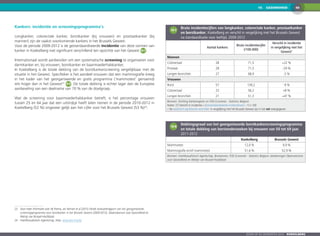 4010.  GEZONDHEID
Zoom op de gemeenten 2016  KOEKELBERG
Kankers: incidentie en screeningsprogramma’s
Longkanker, colorectale kanker, borstkanker (bij vrouwen) en prostaatkanker (bij
mannen) zijn de vaakst voorkomende kankers in het Brussels Gewest.
Voor de periode 2009-2012 is de gestandaardiseerde incidentie van deze vormen van
kanker in Koekelberg niet significant verschillend ten opzichte van het Gewest 10-7 .
Internationaal wordt aanbevolen om een systematische screening te organiseren voor
darmkanker en, bij vrouwen, borstkanker en baarmoederhalskanker.
In Koekelberg is de totale dekking van de borstkankerscreening vergelijkbaar met de
situatie in het Gewest. Specifieker is het aandeel vrouwen dat een mammografie kreeg
in het kader van het georganiseerde en gratis programma (‘mammotest’ genoemd)
iets hoger dan in het Gewest23 10-8 . De totale dekking is echter lager dan de Europese
aanbeveling van een deelname van 70 % van de doelgroep.
Wat de screening voor baarmoederhalskanker betreft, is het percentage vrouwen
tussen 25 en 64 jaar dat een uitstrijkje heeft laten nemen in de periode 2010-2012 in
Koekelberg (52 %) ongeveer gelijk aan het cijfer voor het Brussels Gewest (53 %)24
.
23	 Voor meer informatie over dit thema, zie Yannart et al (2015) Vierde evaluatierapport van het georganiseerde
screeningsprogramma voor borstkanker in het Brussels Gewest (2009-2013), Observatorium voor Gezondheid en
Welzijn van Brussel-Hoofdstad.
24	 InterMutualistisch Agentschap, Atlas. www.aim-ima.be
10-7
	 Bruto incidentiecijfers van longkanker, colorectale kanker, prostaatkanker
en borstkanker, Koekelberg en verschil in vergelijking met het Brussels Gewest
na standaardisatie voor leeftijd, 2009-2012
Aantal kankers
Bruto incidentiecijfer
(/100.000)
Verschil in incidentie
in vergelijking met het
Gewest1
Mannen
Colorectaal 28 71,5 +22 %
Prostaat 28 71,5 -29 %
Longen-bronchiën 27 68,9 -2 %
Vrouwen
Borst 57 139,2 -9 %
Colorectaal 23 56,2 +8 %
Longen-bronchiën 21 51,3 +47 %
Bronnen: Stichting Kankerregister en FOD Economie - Statistics Belgium
Noten: [1] Verschil in incidentie = (Gestandaardiseerde incidentieratio – 1) x 100
• De statistisch significante verschillen in vergelijking met het Brussels Gewest zijn in het vet weergegeven.
10-8
	 Dekkingsgraad van het georganiseerde borstkankerscreeningsprogramma
en totale dekking van borstonderzoeken bij vrouwen van 50 tot 69 jaar,
2011-2012
Koekelberg Brussels Gewest
Mammotest 12,0 % 9,9 %
Mammografie en/of mammotest 51,6 % 52,9 %
Bronnen: InterMutualistisch Agentschap, Brumammo, FOD Economie - Statistics Belgium, berekeningen Observatorium
voor Gezondheid en Welzijn van Brussel-Hoofdstad
 