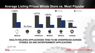 Average Listing Prices Whole Store vs. Most Popular
       +160%                                            Whole Store                Most Popular


                                +237%
                                             +283%
                                                        +33%

                                                                      +330%

                      No Data



            Medical             Healthcare    Medical    Medical       Lifestyle

    HEALTH RELATED APPLICATIONS TEND TO BE OVERPRICED ACROSS
            STORES, SO ARE ENTERTAINMENT APPLICATIONS
 July 2011 Data
 