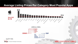 Average Listing Prices Per Category Most Popular Apps



     Store AVG
     $1.76




 July 2011 Data
 