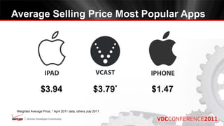 Average Selling Price Most Popular Apps




                  $3.94                                $3.79 *   $1.47

 Weighted Average Price, * April 2011 data, others July 2011
 