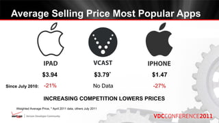 Average Selling Price Most Popular Apps




                       $3.94                                 $3.79*    $1.47
Since July 2010:         -21%                                No Data   -27%

                        INCREASING COMPETITION LOWERS PRICES
     Weighted Average Price, * April 2011 data, others July 2011
 