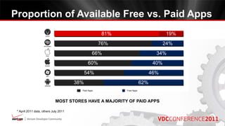 Proportion of Available Free vs. Paid Apps
                                                      81%                             19%
                                                     76%                             24%
                                                 66%                            34%
                                              60%                              40%
                                             54%                              46%
                                       38%                              62%
                                         Paid Apps          Free Apps




                             MOST STORES HAVE A MAJORITY OF PAID APPS

 * April 2011 data, others July 2011
 