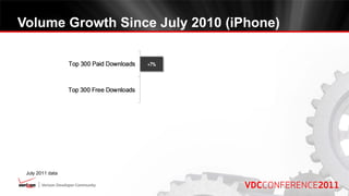 Volume Growth Since July 2010 (iPhone)




 July 2011 data
 