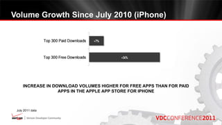 Volume Growth Since July 2010 (iPhone)




     INCREASE IN DOWNLOAD VOLUMES HIGHER FOR FREE APPS THAN FOR PAID
                   APPS IN THE APPLE APP STORE FOR IPHONE



 July 2011 data
 