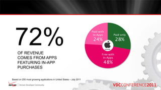 OF REVENUE
     COMES FROM APPS
     FEATURING IN-APP
     PURCHASES

Based on 200 most grossing applications in United States – July 2011
 