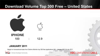 Download Volume Top 300 Free – United States




            100                   :            12.9

   JANUARY 2011
 Based on transactional data from Distimo Monitor top 300 free applications US – January 2011 & July 2011
 