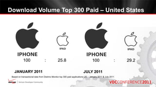 Download Volume Top 300 Paid – United States




            100                   :            25.8                               100                   :   29.2

   JANUARY 2011                                                          JULY 2011
 Based on transactional data from Distimo Monitor top 300 paid applications US – January 2011 & July 2011
 