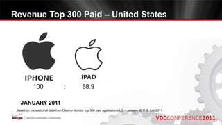 Revenue Top 300 Paid – United States




            100                   :            68.9

   JANUARY 2011
 Based on transactional data from Distimo Monitor top 300 paid applications US – January 2011 & July 2011
 