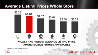 Average Listing Prices Whole Store
            $5.26
                               $4.81*
                                        $4.17   $3.84
                                                        $3.30   $3.29




                   V CAST HAS HIGHEST AVERAGE LISTING PRICE
                       AMONG MOBILE PHONES APP STORES
 * April 2011 data, others July 2011
 