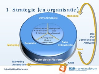 1: Strategie (en organisatie) Demand Creatie Reputatie Sales  Optimalizatie Technologie Platform Geintegreerd Klanten Management Geintegreerd Lead Development Geintegreerde Communicatie & Metingen Marketing Automation CRM Marketing Marketing Sales Deel Plan Communiceer Analyzeer [email_address] 