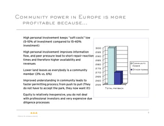 Community power in Europe is more
  profitable because...

"   High personal involvement keeps “soft costs” low
    (5-10% of investment compared to 15-40%
    investment)
                                                            300
"   High personal involvement improves information          295
    flow, and peer pressure lead to short repair reaction   290
    times and therefore higher availability and             285
    revenues                                                280
                                                                                  Community
                                                                                  power
                                                            275                   Other farms
"   Lower land leases as everybody is a community
                                                            270
    member (3% vs. 6%)
                                                            265
"   Improved understanding in community leads to            260
    faster permitting process; from push to pull (They      255
    do not have to accept the park, they now want it!)            Total payback


"   Equity is relatively inexpensive, you do not deal
    with professional investors and very expensive due
    diligence processes


                                                                                                9
 