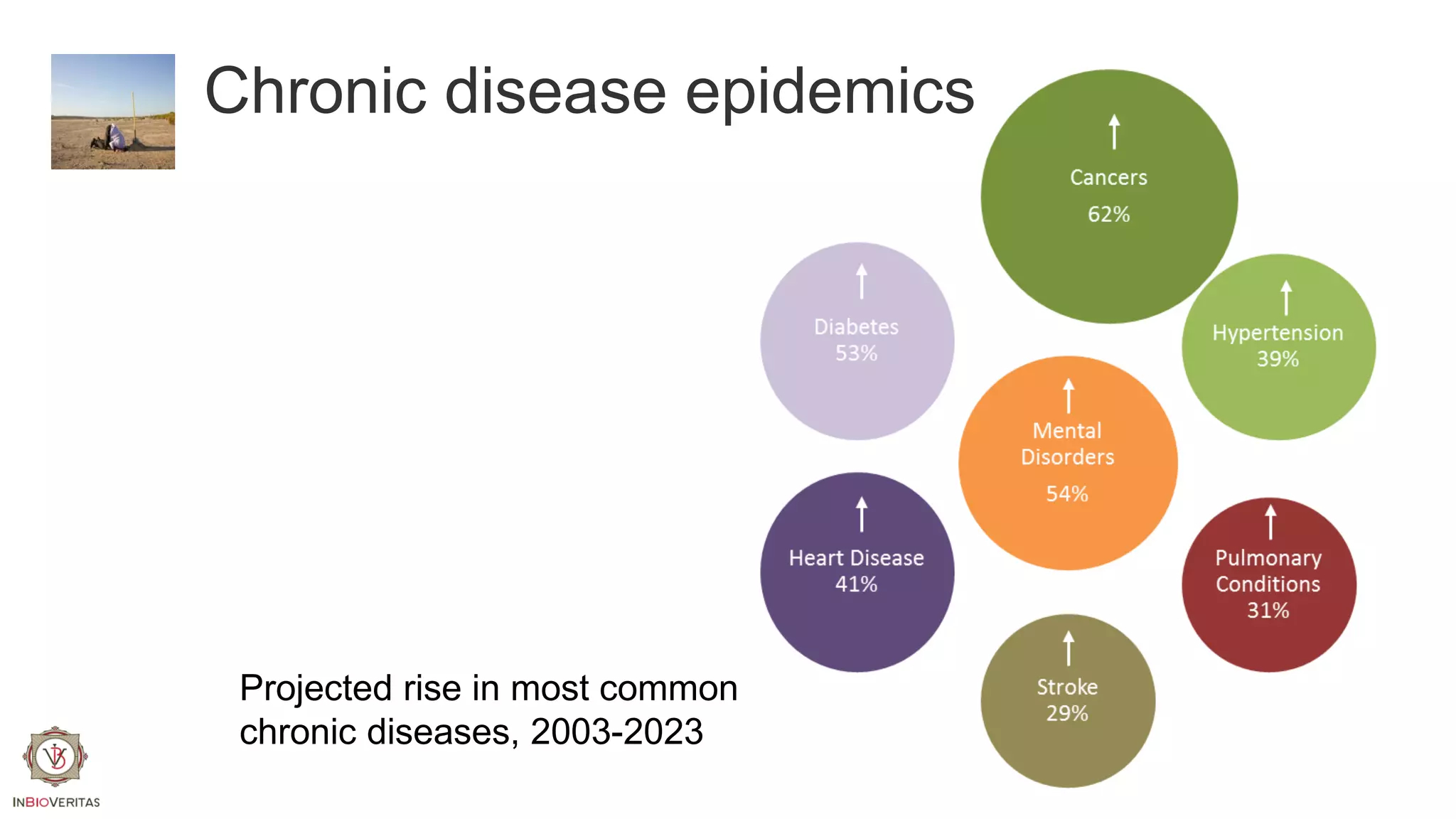 Chronic disease epidemics

Projected rise in most common
chronic diseases, 2003-2023

 
