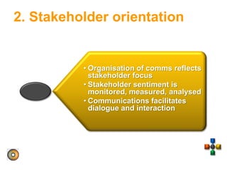 2. Stakeholder orientation
• Organisation of comms reflects
stakeholder focus
• Stakeholder sentiment is
monitored, measured, analysed
• Communications facilitates
dialogue and interaction
 
