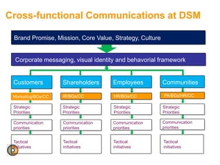 Brand Promise, Mission, Core Value, Strategy, Culture
Cross-functional Communications at DSM
Corporate messaging, visual identity and behavorial framework
EmployeesShareholders Communities
Marketing/BGs/CC IR/BGs/CC PA/BGs/HR/CCHR/BGs/CC
Strategic
Priorities
Strategic
Priorities
Strategic
Priorities
Strategic
Priorities
Customers
Communication
priorities
Communication
priorities
Communication
priorities
Communication
priorities
Tactical
initiatives
Tactical
initiatives
Tactical
initiatives
Tactical
initiatives
 