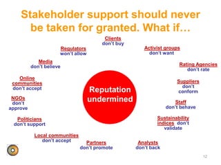 Clients
don’t buy
Activist groups
don’t want
Rating Agencies
don’t rate
Suppliers
don’t
conform
Staff
don’t behave
Sustainability
indices don’t
validate
Analysts
don’t back
Partners
don’t promote
Local communities
don’t accept
Politicians
don’t support
NGOs
don’t
approve
Online
communities
don’t accept
Media
don’t believe
Regulators
won’t allow
Corporate
Reputation
12
Stakeholder support should never
be taken for granted. What if…
Reputation
undermined
 