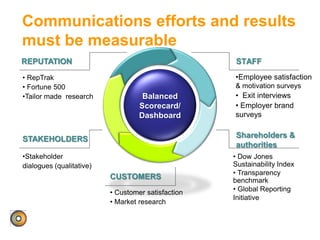Balanced
Scorecard/
Dashboard
Communications efforts and results
must be measurable
REPUTATION
• RepTrak
• Fortune 500
•Tailor made research
STAFF
•Employee satisfaction
& motivation surveys
• Exit interviews
• Employer brand
surveys
STAKEHOLDERS
•Stakeholder
dialogues (qualitative)
Shareholders &
authorities
• Dow Jones
Sustainability Index
• Transparency
benchmark
• Global Reporting
Initiative
CUSTOMERS
• Customer satisfaction
• Market research
 