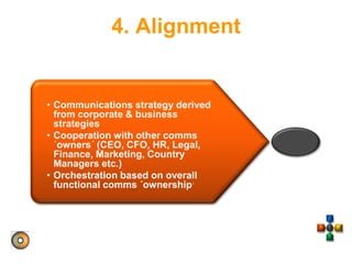 4. Alignment
• Communications strategy derived
from corporate & business
strategies
• Cooperation with other comms
´owners´ (CEO, CFO, HR, Legal,
Finance, Marketing, Country
Managers etc.)
• Orchestration based on overall
functional comms ´ownership´
 