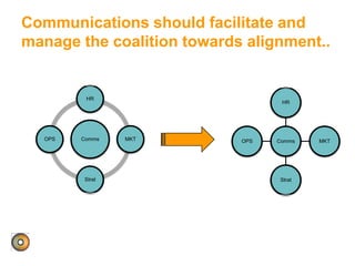 Communications should facilitate and
manage the coalition towards alignment..
Comms
HR
MKT
Strat
OPS Comms
HR
MKT
Strat
OPS
 