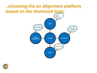 ..choosing the an alignment platform
based on the dominant logic
Comms
CSR
Reputation
Brand
Quality
management
 