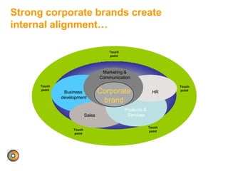 Strong corporate brands create
internal alignment…
Marketing &
Communication
HR
Products &
ServicesSales
Business
development
Corporate
brand
Touch
point
Touch
point
Touch
point
Touch
point
Touch
point
 