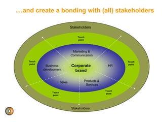 …and create a bonding with (all) stakeholders
Marketing &
Communication
HR
Products &
Services
Sales
Corporate
brand
Touch
point
Touch
point
Touch
point
Touch
point
Touch
point
Business
development
Stakeholders
Stakeholders
 