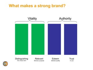 What makes a strong brand?
Authority
Esteem
Delivers quality
Trust
It´s ok
Vitality
Distinguishing
One unique claim
Relevant
Serves a purpose
 