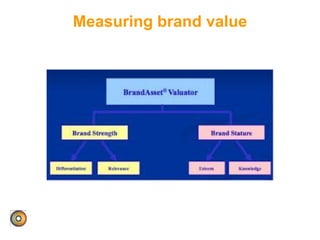 Measuring brand value
 