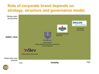 Role of corporate brand depends on
strategy, structure and governance model.
One brand,
one promise
Light endorser
strong identity and promise, primarily for
internal alignment
Brand behind the brands
Added value
Visibility High
Strong vision
and promise
Weak vision and
promise
Low
Corporate brand and
lead brand
 