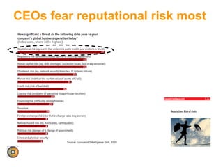 CEOs fear reputational risk most
 