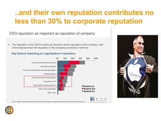 ..and their own reputation contributes no
less than 30% to corporate reputation
 