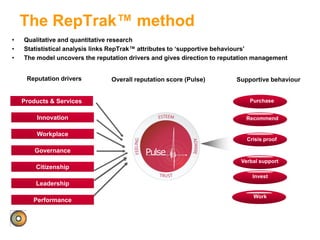 The RepTrak™ method
• Qualitative and quantitative research
• Statististical analysis links RepTrak™ attributes to ‘supportive behaviours’
• The model uncovers the reputation drivers and gives direction to reputation management
Purchase
Recommend
Crisis proof
Verbal support
Leadership
Workplace
Performance
Citizenship
Innovation
Products & Services
Governance
Reputation drivers Supportive behaviourOverall reputation score (Pulse)
I
Invest
Work
 