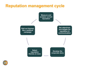 Reputation management cycle
Measure and
analyse current
reputation
Set objectives
and targets for
reputation &
communication
Develop the
corporate story
Select
reputation
themes (3 max)
Roll out themes
like a political
campaign
 