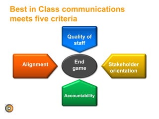 Best in Class communications
meets five criteria
Quality of
staff
Alignment End
game
Accountability
Stakeholder
orientation
 
