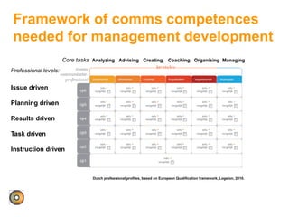 Framework of comms competences
needed for management development
Dutch professional profiles, based on European Qualification framework, Logeion, 2010.
Core tasks Analyzing Advising Creating Coaching Organising Managing
Professional levels:
Issue driven
Planning driven
Results driven
Task driven
Instruction driven
 