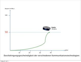 Nutzer (in Mio.)




           100




                                                       Radio
                                                       38 Jahre

           50




                                                                    Jahre

                              10   20     30         40

        Durchdringungsgeschwindigkeit der verschiedenen Kommunikationstechnologien:

Freitag, 22. Juli 11
 