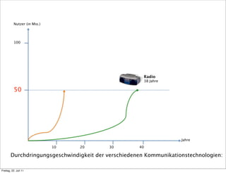 Nutzer (in Mio.)




           100




                                                       Radio
                                                       38 Jahre

           50




                                                                    Jahre

                              10   20     30         40

        Durchdringungsgeschwindigkeit der verschiedenen Kommunikationstechnologien:

Freitag, 22. Juli 11
 