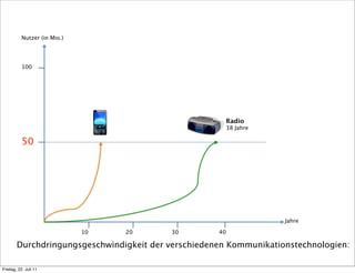 Nutzer (in Mio.)




           100




                                                       Radio
                                                       38 Jahre

           50




                                                                    Jahre

                              10   20     30         40

        Durchdringungsgeschwindigkeit der verschiedenen Kommunikationstechnologien:

Freitag, 22. Juli 11
 