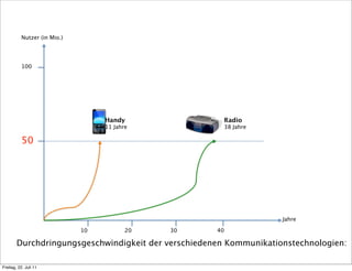 Nutzer (in Mio.)




           100




                                   Handy               Radio
                                   11 Jahre            38 Jahre

           50




                                                                    Jahre

                              10          20   30    40

        Durchdringungsgeschwindigkeit der verschiedenen Kommunikationstechnologien:

Freitag, 22. Juli 11
 