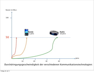 Nutzer (in Mio.)




           100




                                   Handy               Radio
                                   11 Jahre            38 Jahre

           50




                                                                    Jahre

                              10          20   30    40

        Durchdringungsgeschwindigkeit der verschiedenen Kommunikationstechnologien:

Freitag, 22. Juli 11
 