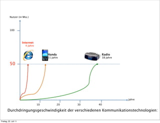 Nutzer (in Mio.)




           100




                       Internet
                         4 Jahre


                                        Handy             Radio
                                        11 Jahre          38 Jahre

           50




                                                                     Jahre

                                   10          20   30   40

        Durchdringungsgeschwindigkeit der verschiedenen Kommunikationstechnologien:

Freitag, 22. Juli 11
 
