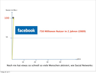 Nutzer (in Mio.)




       100             ✪




                                          750 Millionen Nutzer in 2 Jahren (2009)

           50




                                                                             Jahre

                              10     20          30         40

             Noch nie hat etwas so schnell so viele Menschen aktiviert, wie Social Networks:

Freitag, 22. Juli 11
 